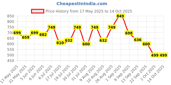 amazon.in vredevogel Women's Silk Blend Embroidered Straight Kurta Trouser with Dupatta Set vredevogel Price History Graph from 17 May 2025 to 14 Oct 2025