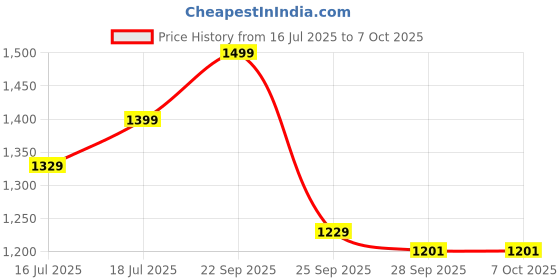 amazon.in vredevogel Women's Silk Blend Kurta Pant Set with Inner & Dupatta vredevogel Price History Graph from 16 Jul 2025 to 7 Oct 2025