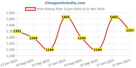 amazon.in vredevogel Women's Viscos Roman Silk Kurta Pant Set with Organza Dupatta vredevogel Price History Graph from 13 Jun 2025 to 21 Nov 2025