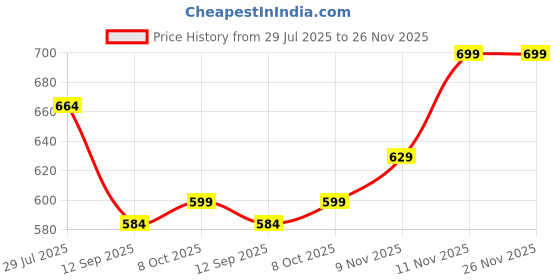 amazon.in VREEX Choline & Inositol 500 mg – Supports Brain Function, Liver Health & Fat Metabolism – Nootropic Supplement0 (60 Capsules) Price History Graph from 29 Jul 2025 to 25 Nov 2025