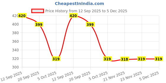amazon.in Vreni -KTM Comfortable for KTM Rc-200,250,390 Rear/Foot Brake Pedal/Lever (Silver) Price History Graph from 12 Sep 2025 to 5 Dec 2025
