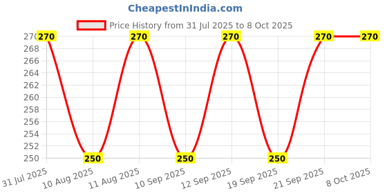 amazon.in VRENI OLA S1, S1 PRO Gen1 & Gen2, S1 AIR, S1 X, S1 X PLUS L.H Side Foot Rest – Premium Comfort & Durability 2 vreni Price History Graph from 31 Jul 2025 to 8 Oct 2025