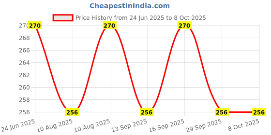 amazon.in VRENI OLA S1, S1 PRO Gen1 & Gen2, S1 AIR, S1 X, S1 X PLUS Right Side Foot Rest – Premium Comfort & Durability Price History Graph from 24 Jun 2025 to 8 Oct 2025