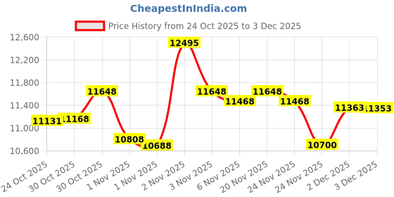 amazon.in Vretti P84 Tattoo Stencil Printer, Tattoo Kit with 10 Pcs Transfer Paper, Wireless Tattoo Printer for Tattoo Artists & Beginners, Compatible with Tablet,IPad,Smartphone & PC Price History Graph from 24 Oct 2025 to 3 Dec 2025