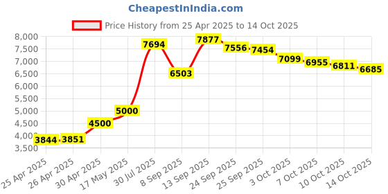 amazon.in VRG0100 Virtual Reality Goggles Radio Control Parts Price History Graph from 25 Apr 2025 to 14 Oct 2025