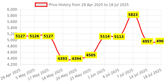 amazon.in VRGE VR Wall Mount Storage Stand Hook - for Oculus Quest 2 - Rift - Rift-S - Quest - HTC Vive - Vive Pro - Playstation VR - Valve Index - Vive Cosmos and Mixed Reality Headsets Price History Graph from 29 Apr 2025 to 14 Jul 2025