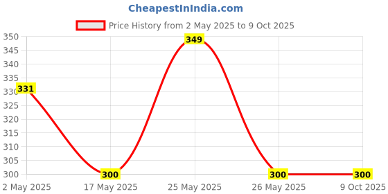 amazon.in VRH Acne Control Body Spray | Triple Acid Blend with Salicylic, Azelaic & Mandelic Acids | Clarifying Niacinamide & Tea Tree | Zinc Oxide Protection | Soothes & Balances with Seaweed & Tazetta Bulb | Clearer Skin for All Ages | 50ml vrh Price History Graph from 2 May 2025 to 9 Oct 2025