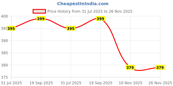 amazon.in VRIKRION Toy Flying Helicopterr Remote Control Helicopter for 6 + Years Boys Indoor and Outdoor Helicopterr, Palm Sensing Helicopter with led Lights (Pack of 1) (Black-Yellow) Price History Graph from 31 Jul 2025 to 25 Nov 2025