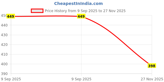 amazon.in VRIKRION Toy Flying Helicopterr,Remote Control Helicopter for 6 + Years Boys Indoor and Outdoor Helicopterr, Palm Sensing Helicopter with led Lights (Pack of 1) (red) Price History Graph from 9 Sep 2025 to 27 Nov 2025