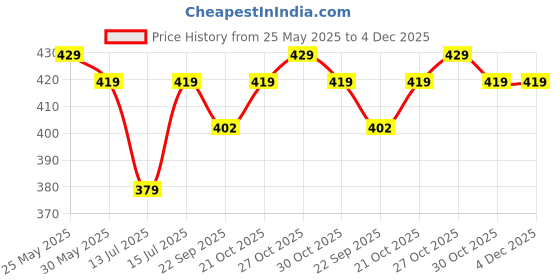 amazon.in Vriksha Veda Rosemary Hydrosol I Pure I Steam Distilled in Uttarakhand ISuitable for all Hair types (100 ml) Price History Graph from 25 May 2025 to 4 Dec 2025