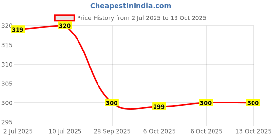 amazon.in Vrinda Fabrics NCC Navy Blue Net Cap Price History Graph from 2 Jul 2025 to 13 Oct 2025