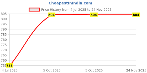 amazon.in VRINDAAM Banaras 100% Natural Ayurvedic Body Mist With Exotic Fragrance For Daily Use & Romantic Evenings (Banaras Essence, 8 ML) (Banaras Essence, 50ML) vrindaam Price History Graph from 4 Jul 2025 to 24 Nov 2025