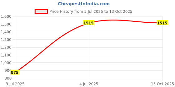 amazon.in VRINDAAM Banaras Body Mist For Daily Use | Helps Revitalise and Elevates mood | Signature Series Fragrance | Natural & Hydrating Body Spray | With Divine Fragrance For Men & Woman | 50ML Price History Graph from 3 Jul 2025 to 12 Oct 2025