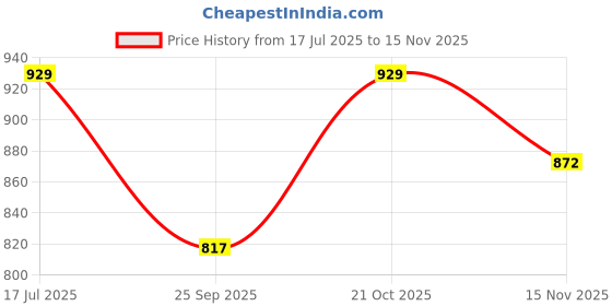 amazon.in VRINDAKUL Full Body Maternity Pillow with Removable & Washable Cover | Ultra-Soft Ergonomic Pregnancy Pillow for Back, Belly & Leg Support | Comfortable Sleep & Relaxation for Pregnant Women Price History Graph from 17 Jul 2025 to 15 Nov 2025