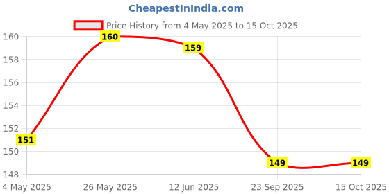 amazon.in Vrindavan Lal Yogesh Kumar Stone Natural Gopi Chandan Tilak (Yellow) Price History Graph from 4 May 2025 to 14 Oct 2025