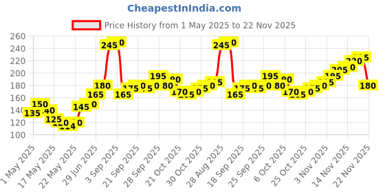 amazon.in Vrindavanstore.in 1 Round Tulsi Kanthi Mala with Pure Tulsi Beads and Center Beads Basil Wooden Necklace Price History Graph from 1 May 2025 to 22 Nov 2025