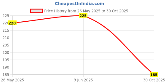 amazon.in Vrindavanstore.in 2 Round Tulsi Mala Green Beads Handmade Spiritual Mala for Meditation and Prayer Price History Graph from 26 May 2025 to 30 Oct 2025