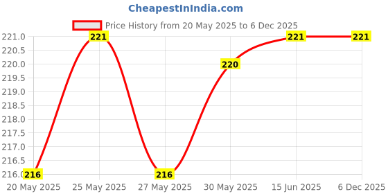amazon.in Vrindavanstore.in Bajrang Bali Hanuman Ji Tulsi Wood Mala Locket Wood Chain Set Tulsi Mala Of Hanuman Ji Original & Natural Price History Graph from 20 May 2025 to 5 Dec 2025