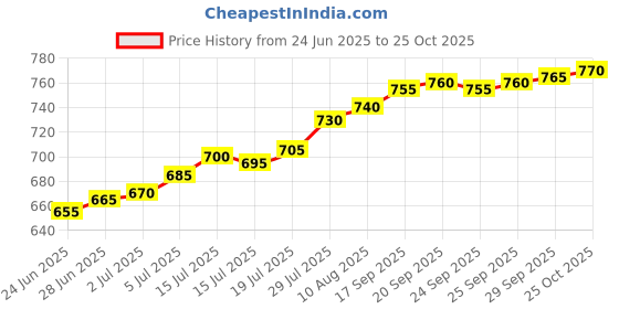 amazon.in vrindavanstore.in Beautiful Bnarsi Print Mata Rani Poshak Lehanga (Size No-06) vrindavanstore.in Price History Graph from 24 Jun 2025 to 25 Oct 2025