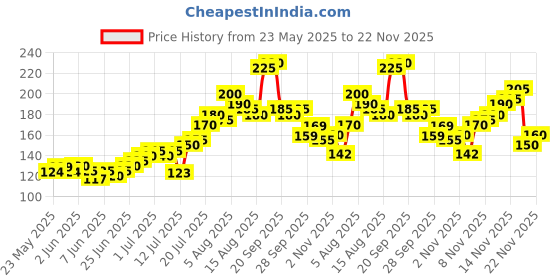 amazon.in Vrindavanstore.in Beautiful Grey Vaijayanti Mala for Bal Gopal Idol – Small Divine Haar for Puja Decor (Pack of 1) Price History Graph from 23 May 2025 to 22 Nov 2025