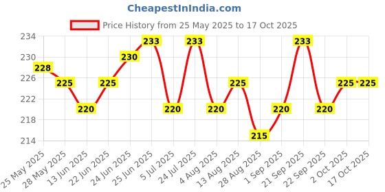 amazon.in Vrindavanstore.in Braj Raj – Sacred Dust of Vrindavan Dham (100 gm) | Divine Holy Maati from the Land of Lord Krishna | Pure Spiritual Soil for Puja, Tilak, Meditation & Rituals Price History Graph from 25 May 2025 to 16 Oct 2025