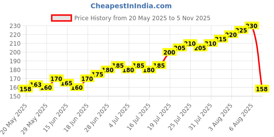 amazon.in Vrindavanstore.in Gomukhi Japa Bag for Jaap Mala – White Cotton Chanting Bag for Meditation, Mantra, Prayer | Jaap Bag | Japa Bga | Bead Pouch for Spiritual Practice & Bhakti Sadhana Price History Graph from 20 May 2025 to 5 Nov 2025