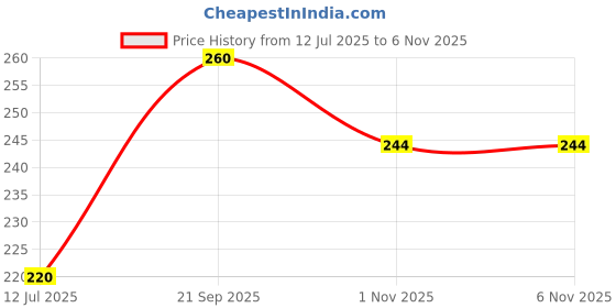 amazon.in Vrindavanstore.in Gopi Chandan Tilak Powder – 100% Natural Fragrant Chandan from Vrindavan | Scented Tilak for Krishna Bhakti, ISKCON, Pooja, Aarti & Daily Spiritual Use Price History Graph from 12 Jul 2025 to 5 Nov 2025