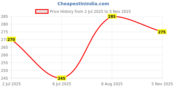amazon.in Vrindavanstore.in Original & Natural Wood Khatu Shyam Ji Tulsi Kanthi Mala with Khatu Shyam Baba Locket & Vrindanvan Tulsi Beads Price History Graph from 2 Jul 2025 to 5 Nov 2025