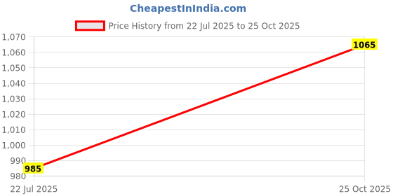 amazon.in Vrindavanstore.in Original & Natural Wood Khatu Shyam Ji Tulsi Kanthi Mala with Khatu Shyam Baba Locket & Vrindanvan Tulsi Beads Price History Graph from 22 Jul 2025 to 25 Oct 2025