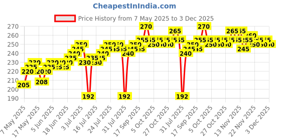 amazon.in Vrindavanstore.in Radha Tulsi Wood Mala Locket Chain With Natural Kanthi for Unisex Adult Price History Graph from 7 May 2025 to 3 Dec 2025
