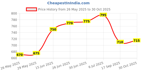 amazon.in Vrindavanstore.in Ramayana Soft Toy – 5 Washable Dolls of Lord Ram, Sita, Lakshman, Hanuman Ji & Ravan Price History Graph from 26 May 2025 to 30 Oct 2025