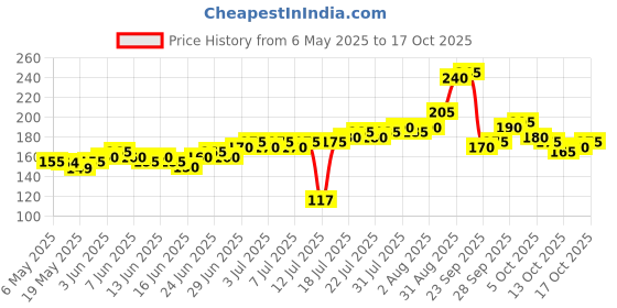 amazon.in Vrindavanstore.in Rose Attar – 100% Pure & Alcohol-Free | Sacred Fragrance Oil for Kanha Ji, Pooja & Daily Devotion – 5ml Long-Lasting Spiritual Essence vrindavanstore.in Price History Graph from 6 May 2025 to 14 Oct 2025