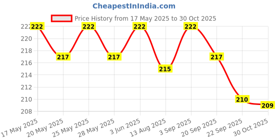 amazon.in Vrindavanstore.in Shri Bageshwar Dham Tulsi kanthi mala Original with Hanuman Locket Shri Bagheshwar Balaji Hanuman Ji Tulsi Mala Brown Beads For Men & Women Price History Graph from 17 May 2025 to 30 Oct 2025