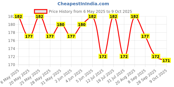 amazon.in Vrindavanstore.in Tulsi Kanthi Mala/Natural Tulsi Kanthi Mala/Original Tulsi Kanthi Mala/ISKCON Tulsi Mala/Vrindavan Tulsi Mala/Basil Mala (Size: 2 Round Tulsi Mala) Price History Graph from 6 May 2025 to 9 Oct 2025