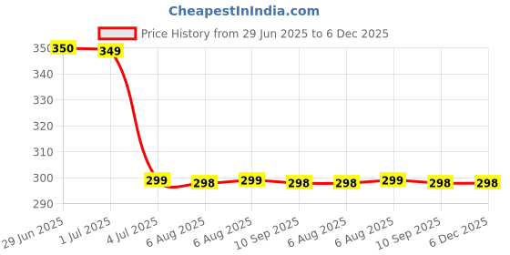amazon.in vrindawan enterprise Mini Washing Machine Turbine Washing Machine Washing Machine Door Hinge UlTrAsOnIc Lightweight Turbo Washer with USB Cable - for Home Camping DoRmS Business College Rooms TR1 vrindawan enterprise Price History Graph from 29 Jun 2025 to 6 Dec 2025