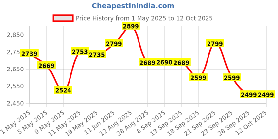 amazon.in Vrishay Cordless Battery Electric Powered Grass Cutter 2-in-1 Mower & Grass Cutter Trimmer Electric Rechargeable Edge Cutter Adjustable Height | 3 Blade Types Lightweight & Portable Lawns & Gardens Price History Graph from 1 May 2025 to 12 Oct 2025