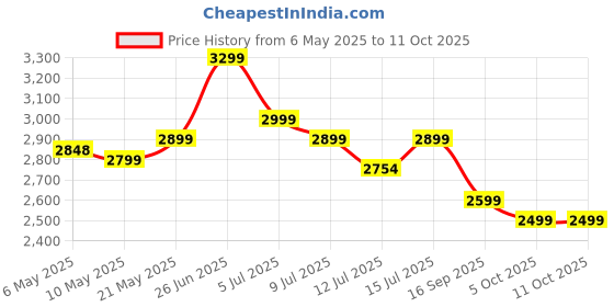 amazon.in vrishay Cordless Grass Cutter Machine for Garden, 24V Brush Cutter Machine with 2 Batteries, Ideal Grass Cutter for Home Garden Use | Grass Cutting Machine Electric vrishay Price History Graph from 6 May 2025 to 11 Oct 2025