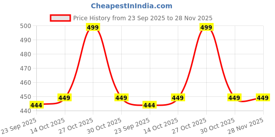 amazon.in VRITRAZ Reflective Safety Vest, High Visibility Neon Waistcoat for Running Cycling Sports with 2 Inch Reflective Strips Price History Graph from 23 Sep 2025 to 28 Nov 2025