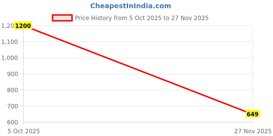 amazon.in vritraz Women’s Teddy Design Winter Slippers | Warm, Cozy, Anti-Slip Home Footwear for Girls & Ladies – “Day Happy” Print (Size 6, Beige) vritraz Price History Graph from 5 Oct 2025 to 27 Nov 2025