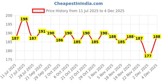 amazon.in VRJ Enterprise Softwash White Pearl Soap Price History Graph from 11 Jul 2025 to 4 Dec 2025
