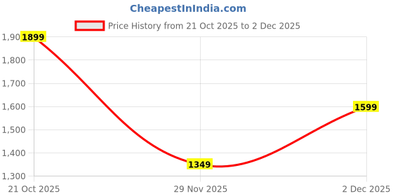 amazon.in VRJTEC 3-in-1 mic for YouTube Wireless for iPhone/Android/Camera - Microphone for Recording with LED Display, 164ft Range, Mute/Reverb/Noise Reduction for YouTube, Live Streaming, Vlogging Price History Graph from 21 Oct 2025 to 2 Dec 2025