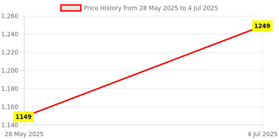amazon.in VRM FAB Power Superb Inline Skates with LED Lights, Adjustable 4-Size Design, High-Performance Bearings vrm fab Price History Graph from 28 May 2025 to 4 Jul 2025