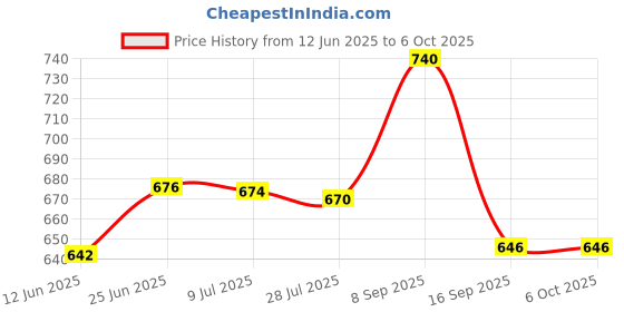 amazon.in vrojass Men Raincoat Set Top and Buttom vrojass Price History Graph from 12 Jun 2025 to 5 Oct 2025
