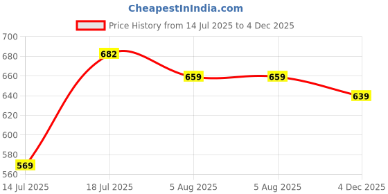 amazon.in vrojass Men's Blouson vrojass Price History Graph from 14 Jul 2025 to 4 Dec 2025