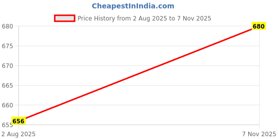 amazon.in vrojass Men's Blouson vrojass Price History Graph from 2 Aug 2025 to 7 Nov 2025