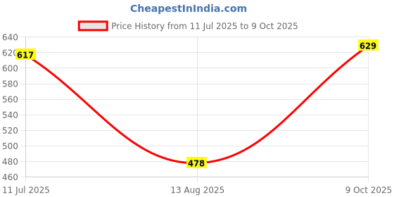 amazon.in vrojass Men's Jacket vrojass Price History Graph from 11 Jul 2025 to 9 Oct 2025