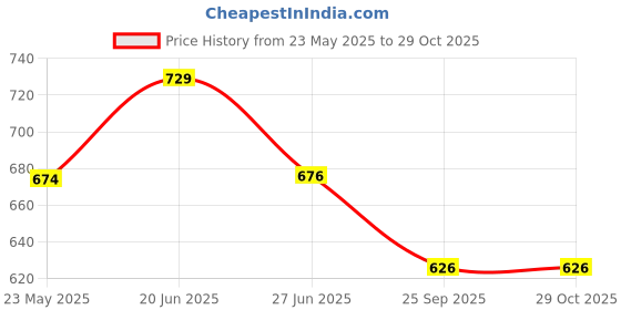 amazon.in vrojass Men's Long Coat vrojass Price History Graph from 23 May 2025 to 29 Oct 2025