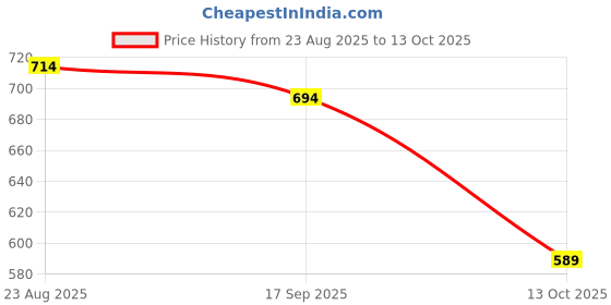amazon.in vrojass Men's Polyester Standard Length Bomber Jacket(VROBJF) vrojass Price History Graph from 23 Aug 2025 to 13 Oct 2025