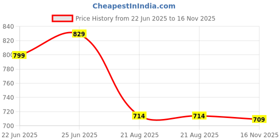amazon.in vrojass Men's Polyester Standard Length Bomber Jacket(VROBJF) vrojass Price History Graph from 22 Jun 2025 to 16 Nov 2025