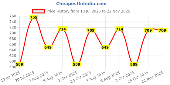 amazon.in vrojass Men's Polyester Standard Length Bomber Jacket(VROBJF) vrojass Price History Graph from 13 Jul 2025 to 22 Nov 2025